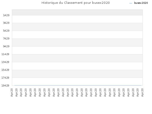 Historique du Classement pour busex2020