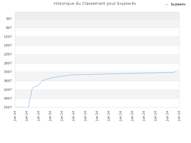 Historique du Classement pour bxjzew4x