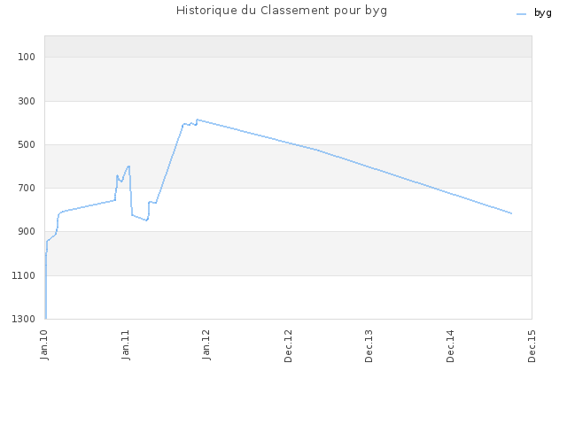 Historique du Classement pour byg