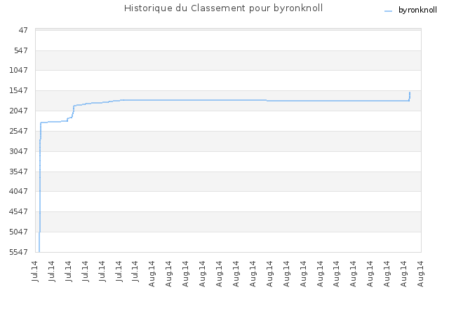 Historique du Classement pour byronknoll