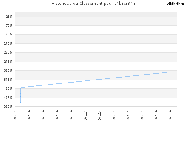 Historique du Classement pour c4k3cr34m