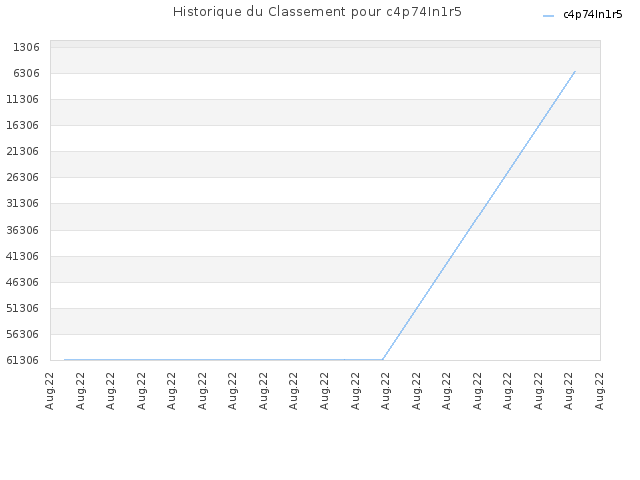 Historique du Classement pour c4p74In1r5