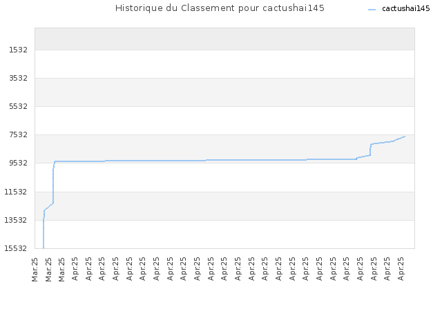 Historique du Classement pour cactushai145