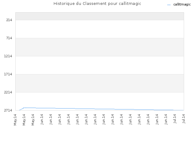 Historique du Classement pour callitmagic