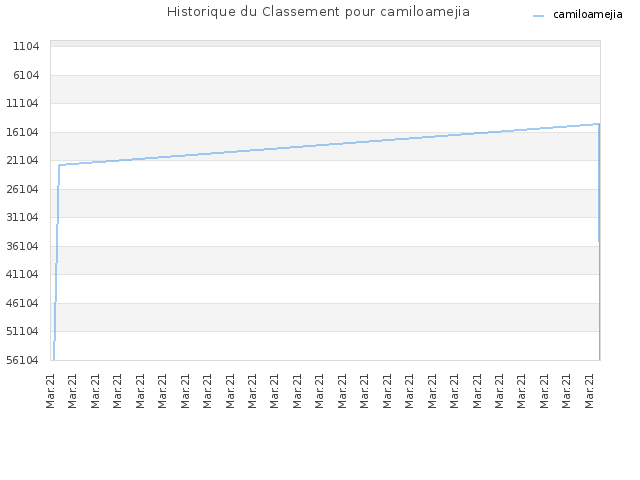 Historique du Classement pour camiloamejia