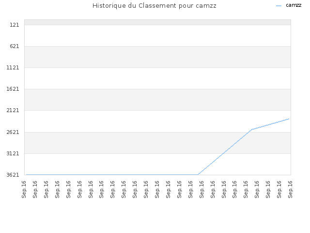 Historique du Classement pour camzz