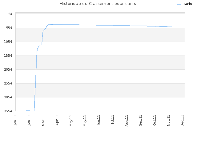 Historique du Classement pour canis
