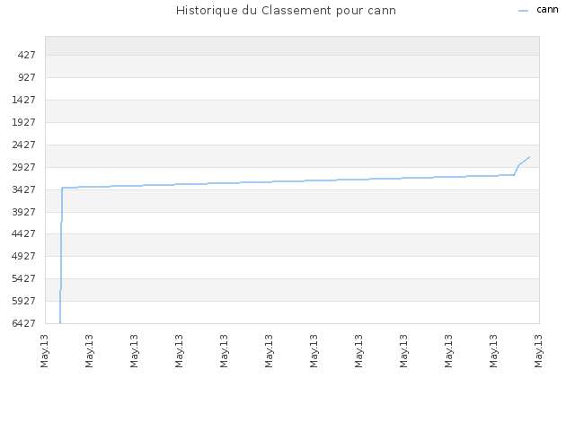 Historique du Classement pour cann