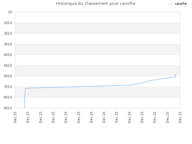 Historique du Classement pour canofre