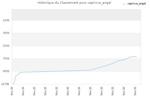 Historique du Classement pour capricce_angel