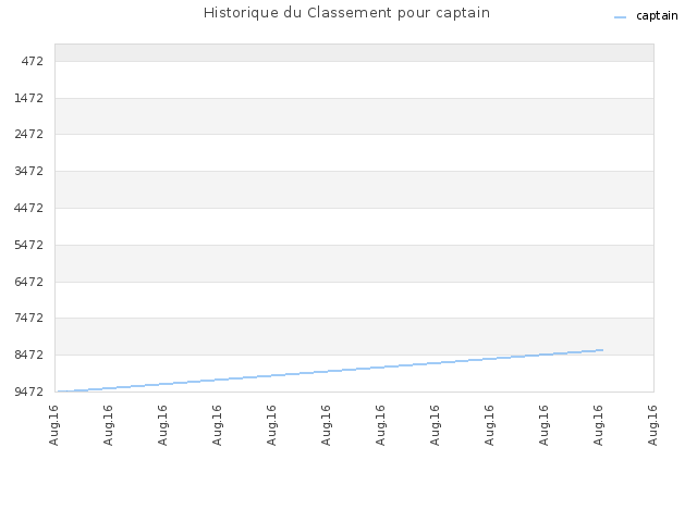 Historique du Classement pour captain