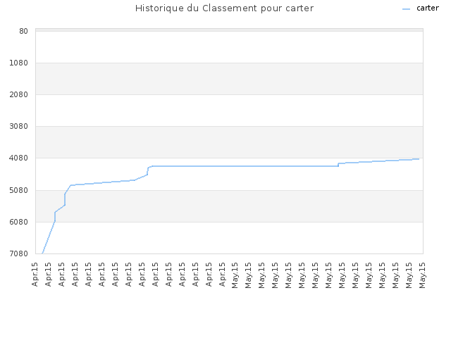 Historique du Classement pour carter