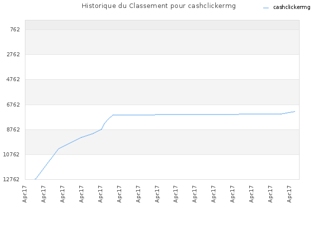 Historique du Classement pour cashclickermg