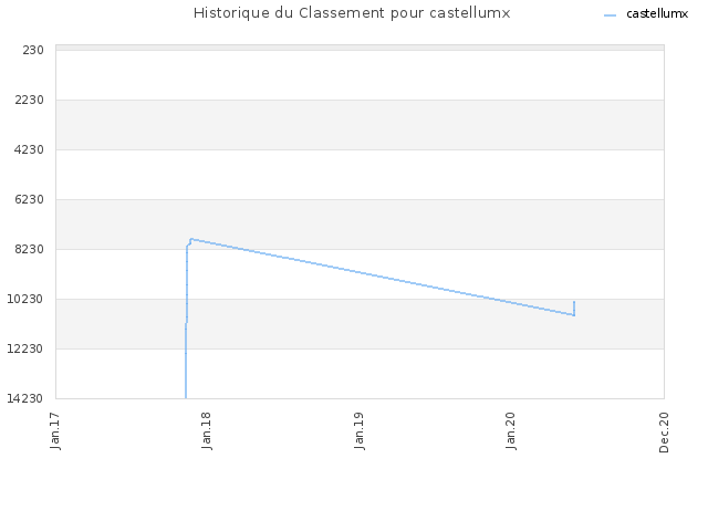 Historique du Classement pour castellumx