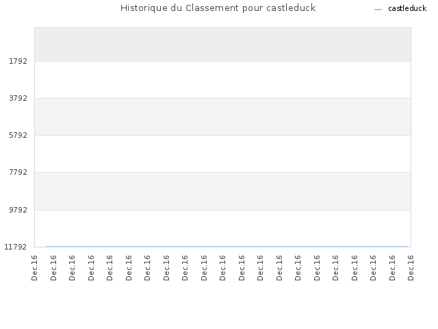 Historique du Classement pour castleduck