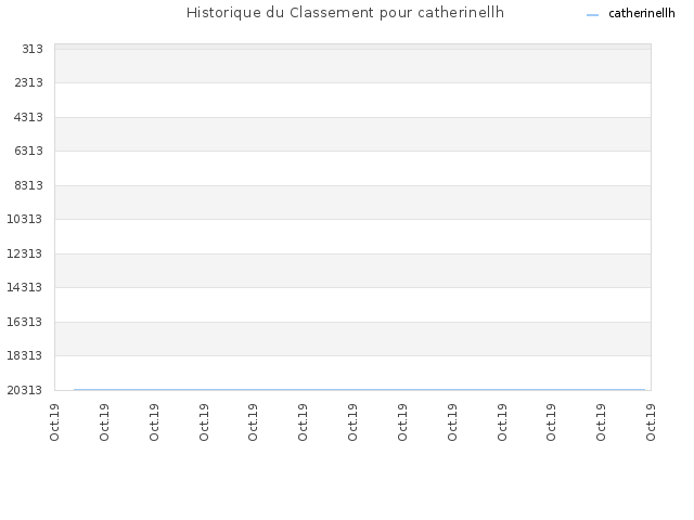 Historique du Classement pour catherinellh