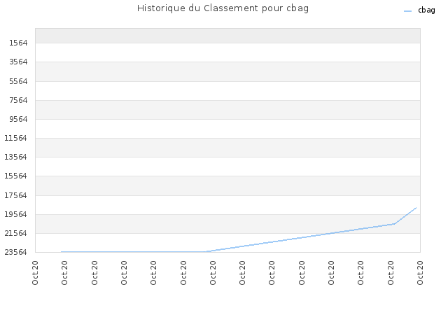 Historique du Classement pour cbag