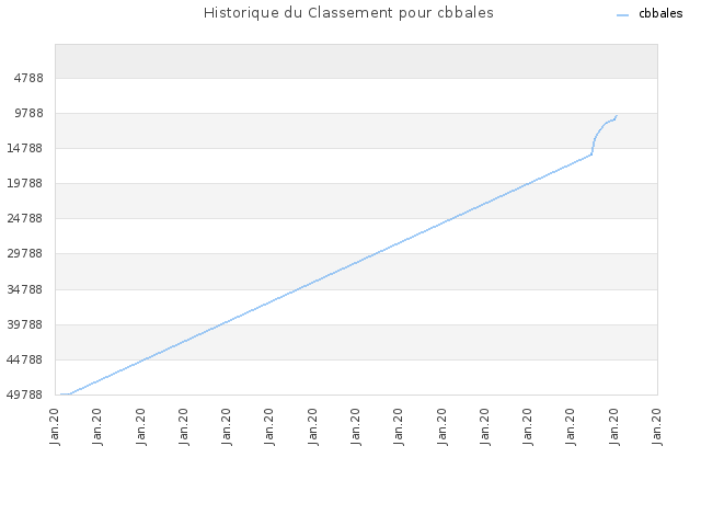 Historique du Classement pour cbbales