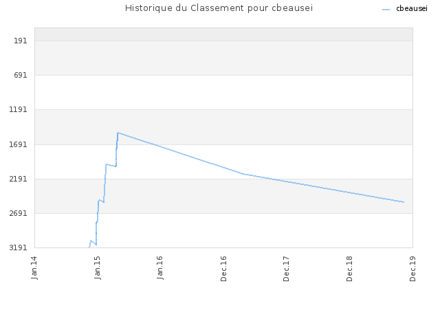 Historique du Classement pour cbeausei