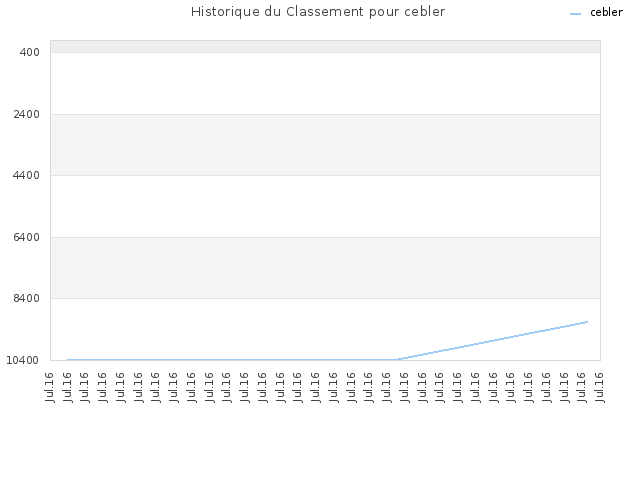 Historique du Classement pour cebler