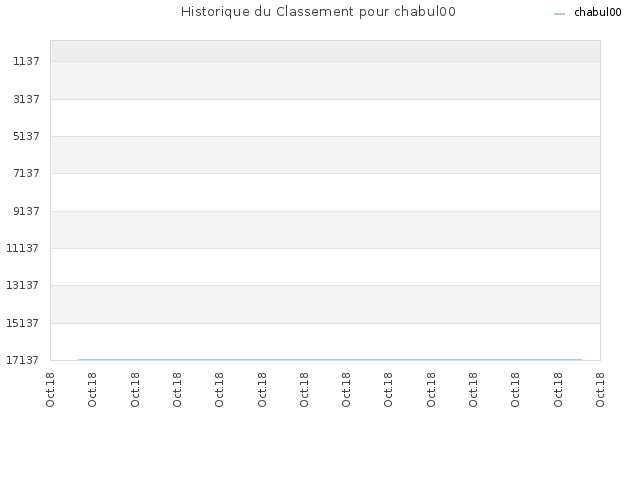 Historique du Classement pour chabul00