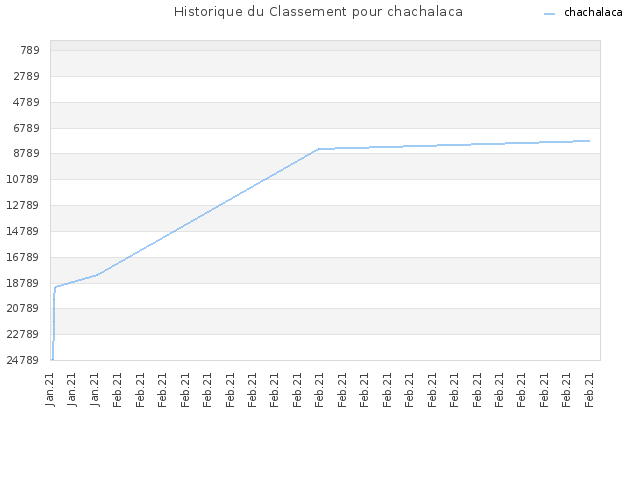 Historique du Classement pour chachalaca