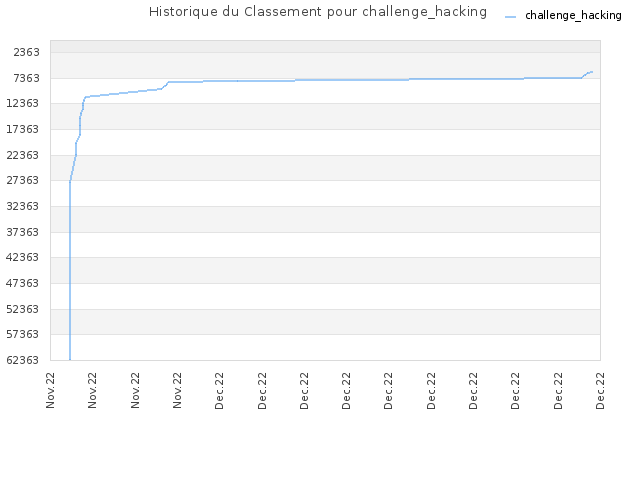 Historique du Classement pour challenge_hacking