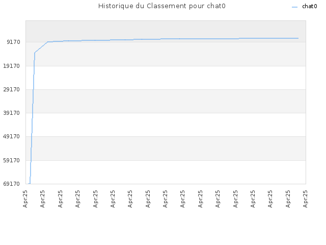 Historique du Classement pour chat0