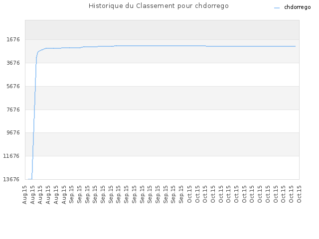 Historique du Classement pour chdorrego