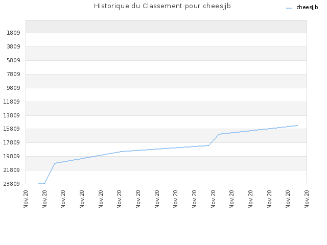 Historique du Classement pour cheesjjb