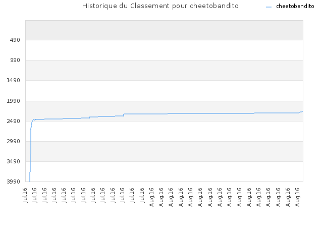 Historique du Classement pour cheetobandito