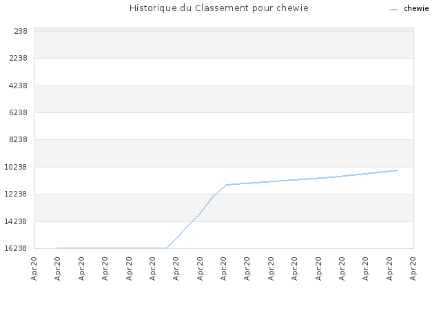 Historique du Classement pour chewie