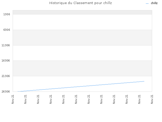 Historique du Classement pour chillz
