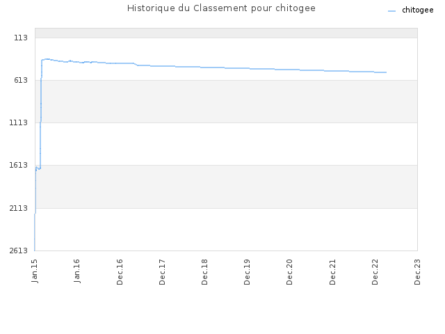 Historique du Classement pour chitogee