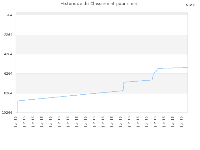 Historique du Classement pour chohj