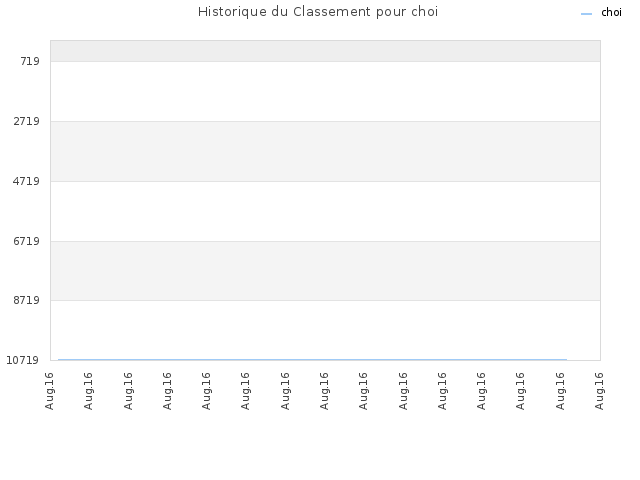 Historique du Classement pour choi