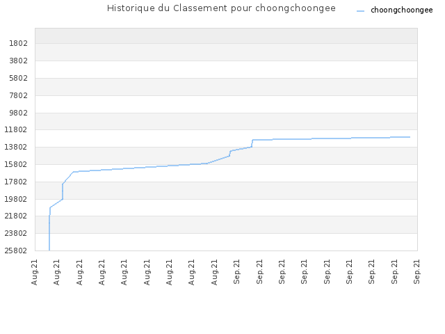Historique du Classement pour choongchoongee