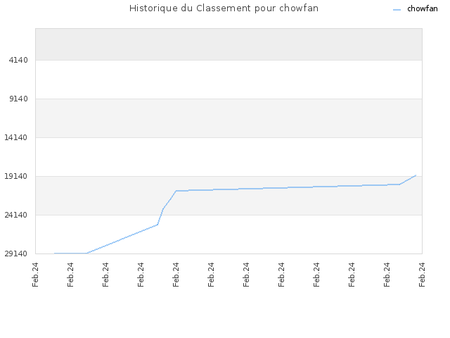 Historique du Classement pour chowfan
