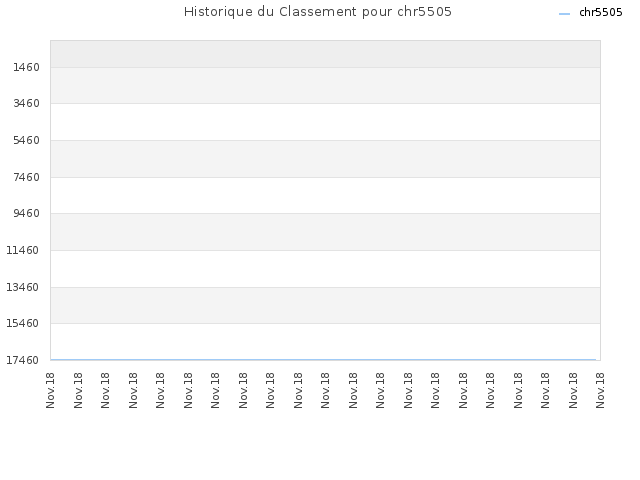 Historique du Classement pour chr5505