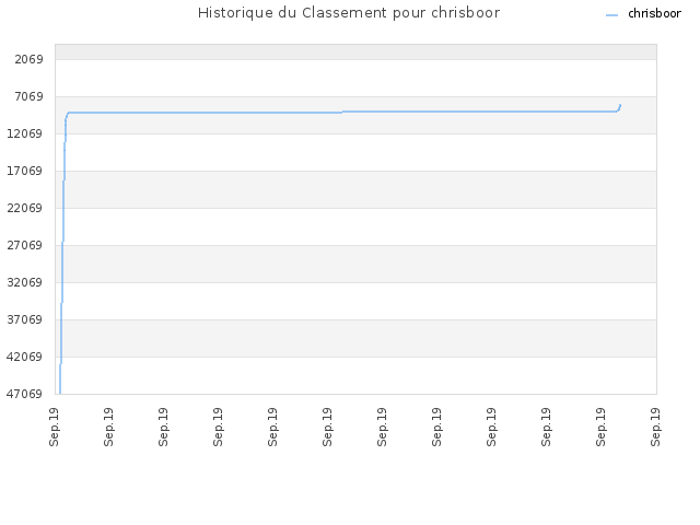 Historique du Classement pour chrisboor