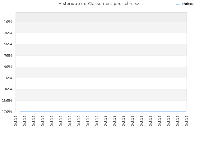 Historique du Classement pour chrisxz