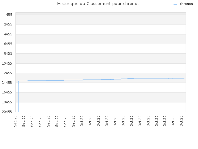 Historique du Classement pour chronos