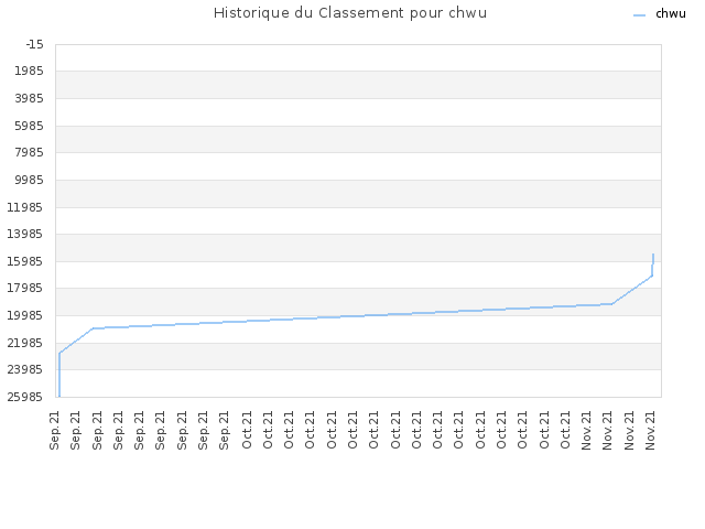 Historique du Classement pour chwu