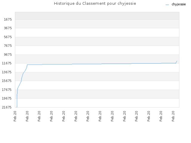 Historique du Classement pour chyjessie