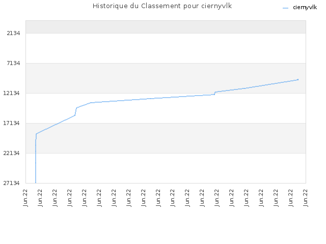 Historique du Classement pour ciernyvlk