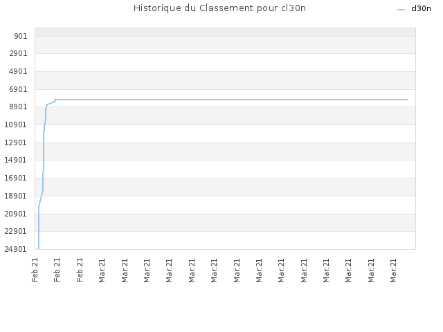 Historique du Classement pour cl30n