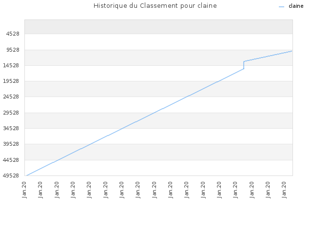 Historique du Classement pour claine