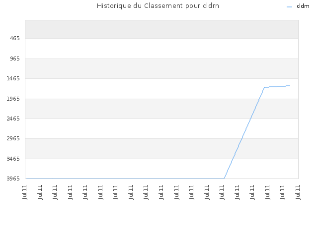 Historique du Classement pour cldrn
