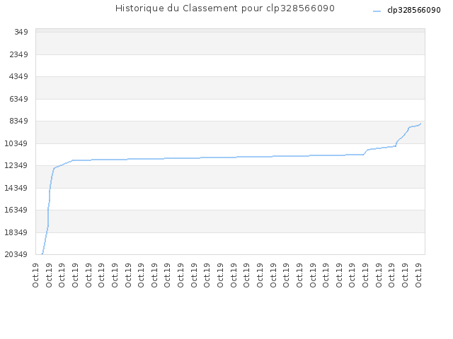Historique du Classement pour clp328566090