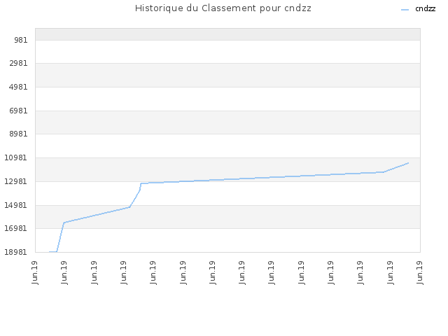 Historique du Classement pour cndzz